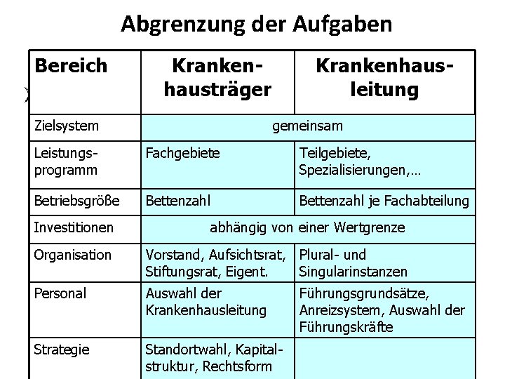 Abgrenzung der Aufgaben Bereich Ø Krankenhausträger Zielsystem Krankenhausleitung gemeinsam Leistungsprogramm Fachgebiete Teilgebiete, Spezialisierungen, …