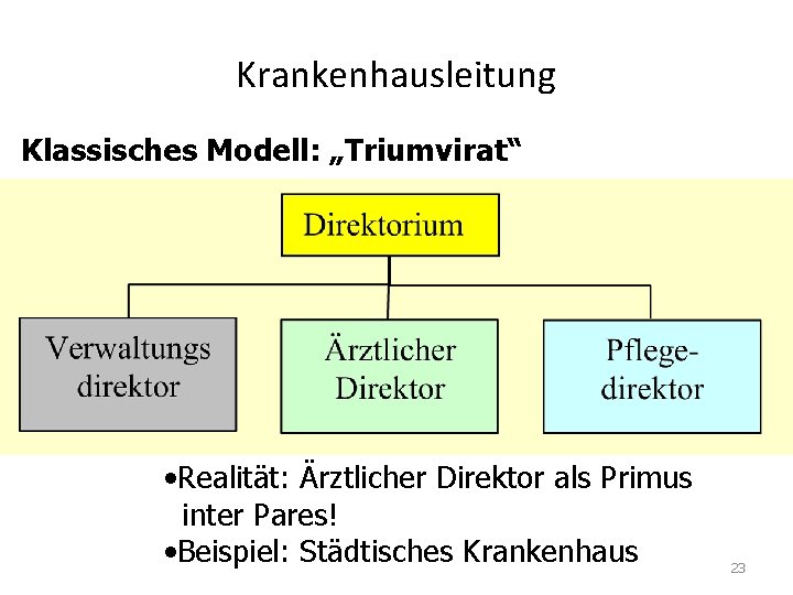 Krankenhausleitung Klassisches Modell: „Triumvirat“ • Realität: Ärztlicher Direktor als Primus inter Pares! • Beispiel: