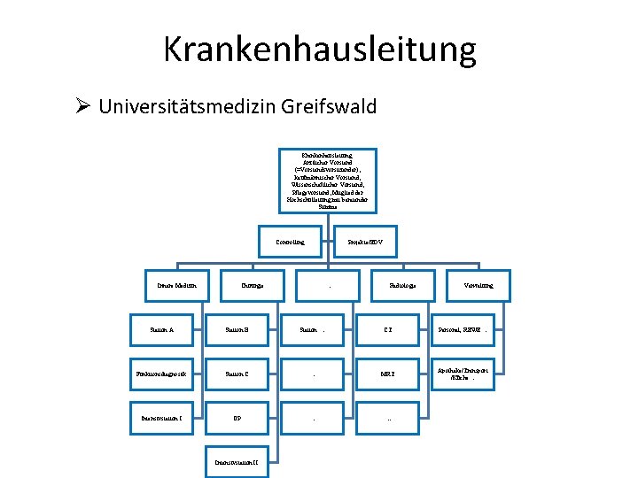 Krankenhausleitung Ø Universitätsmedizin Greifswald Krankenhausleitung: Ärztlicher Vorstand (=Vorstandsvorsitzender), kaufmännischer Vorstand, Wissenschaftlicher Vorstand, Pflegevorstand, Mitglied