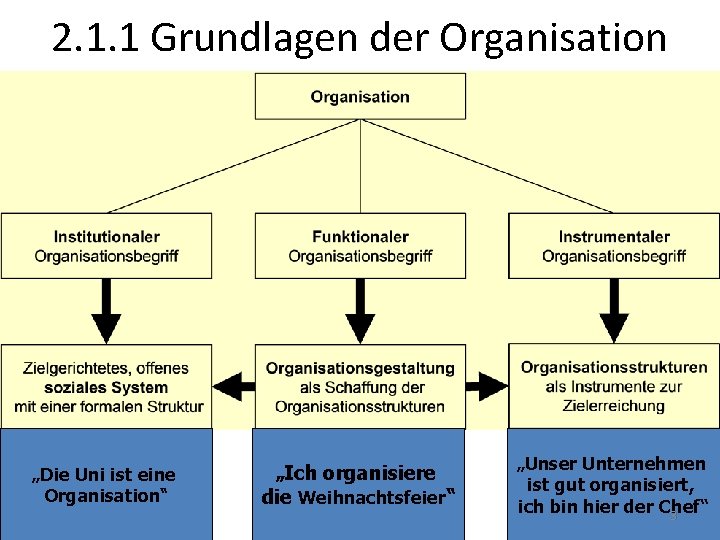 2. 1. 1 Grundlagen der Organisation „Die Uni ist eine Organisation“ „Ich organisiere die