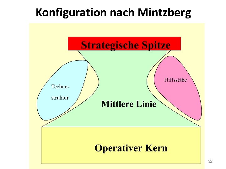 Konfiguration nach Mintzberg 32 