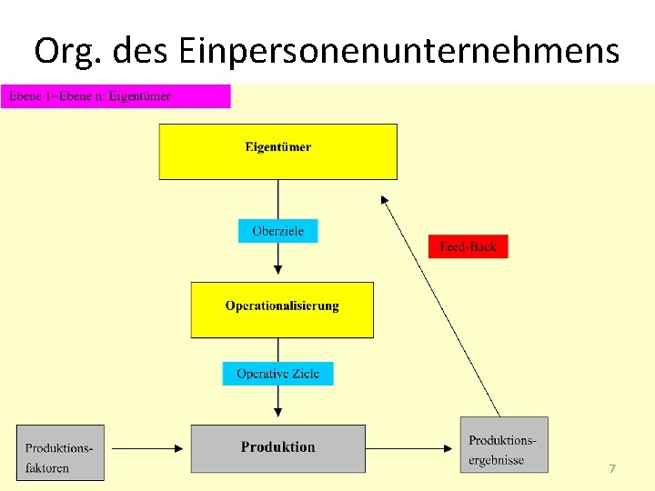 Org. des Einpersonenunternehmens 7 Org. des Einpersonenunternehmens 7