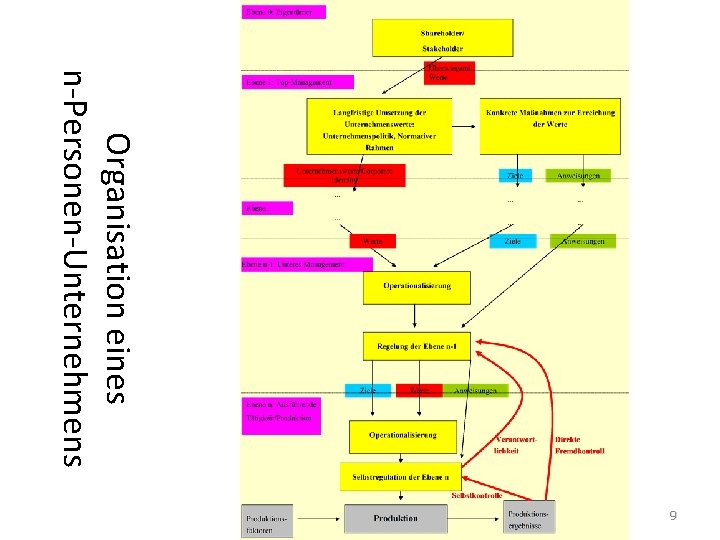 Organisation eines n-Personen-Unternehmens 9 