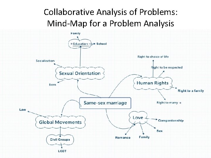 Collaborative Analysis of Problems: Mind-Map for a Problem Analysis Collaborative Analysis of Problems: Mind-Map for a Problem Analysis