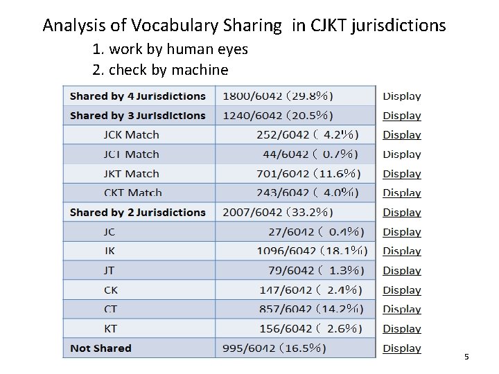 Analysis of Vocabulary Sharing in CJKT jurisdictions 1. work by human eyes 2. check Analysis of Vocabulary Sharing in CJKT jurisdictions 1. work by human eyes 2. check