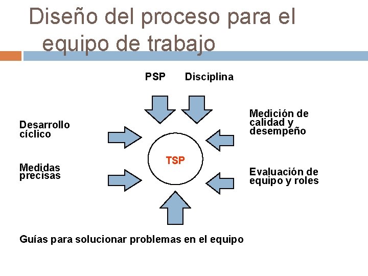 Diseño del proceso para el equipo de trabajo PSP Disciplina Medición de calidad y