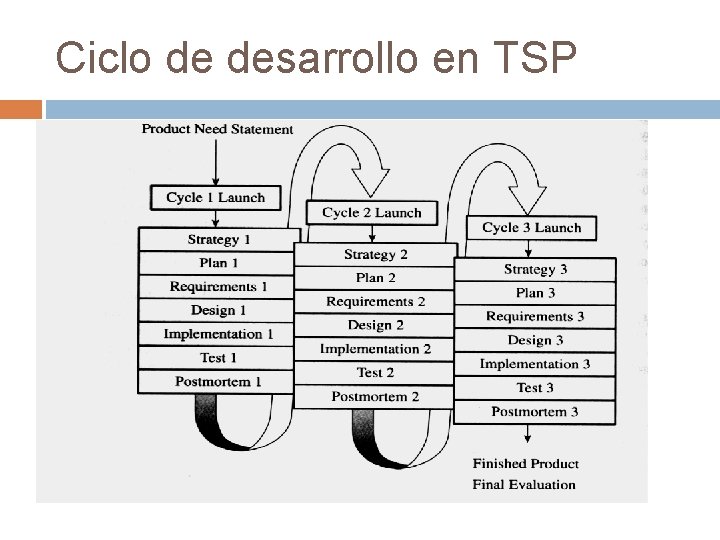 Ciclo de desarrollo en TSP 