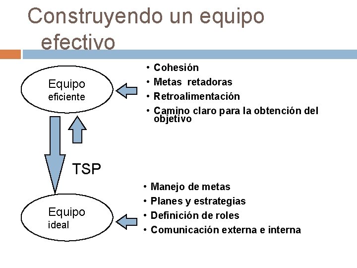 Construyendo un equipo efectivo Equipo eficiente • • Cohesión Metas retadoras Retroalimentación Camino claro