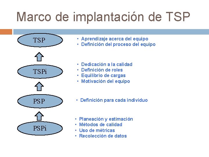 Marco de implantación de TSP • Aprendizaje acerca del equipo • Definición del proceso