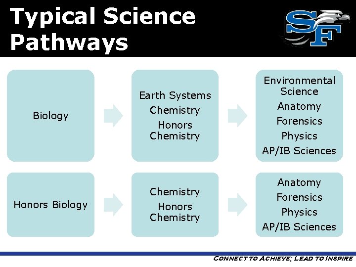 Typical Science Pathways Biology Honors Biology Earth Systems Chemistry Honors Chemistry Environmental Science Anatomy