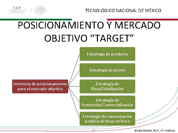 TECNOLÓGICO NACIONAL DE MÉXICO POSICIONAMIENTO Y MERCADO OBJETIVO “TARGET” Estrategia de producto Estrategia de