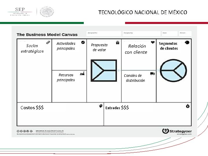 TECNOLÓGICO NACIONAL DE MÉXICO Socios estratégicos Actividades principales Recursos principales Costos $$$ Propuesta de