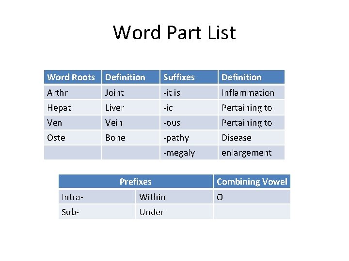 Word Part List Word Roots Definition Suffixes Definition Arthr Joint -it is Inflammation Hepat