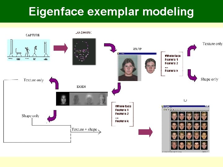 Eigenface exemplar modeling Eigenface exemplar modeling
