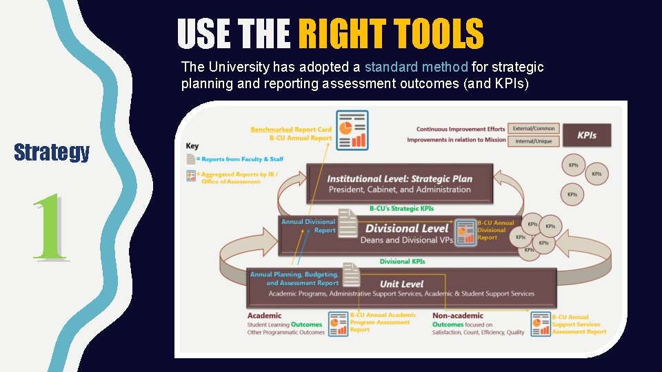 USE THE RIGHT TOOLS The University has adopted a standard method for strategic planning