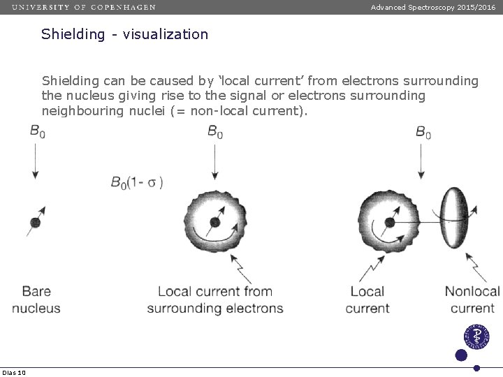 Advanced Spectroscopy 2015/2016 Shielding - visualization Shielding can be caused by ‘local current’ from