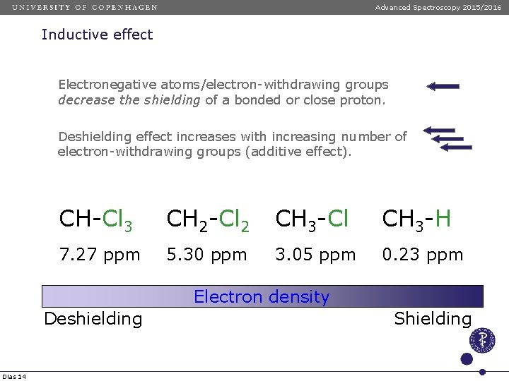 Advanced Spectroscopy 2015/2016 Inductive effect Electronegative atoms/electron-withdrawing groups decrease the shielding of a bonded