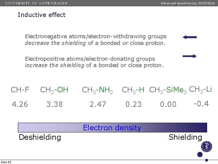 Advanced Spectroscopy 2015/2016 Inductive effect Electronegative atoms/electron-withdrawing groups decrease the shielding of a bonded