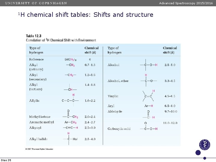 Advanced Spectroscopy 2015/2016 1 H Dias 20 chemical shift tables: Shifts and structure 
