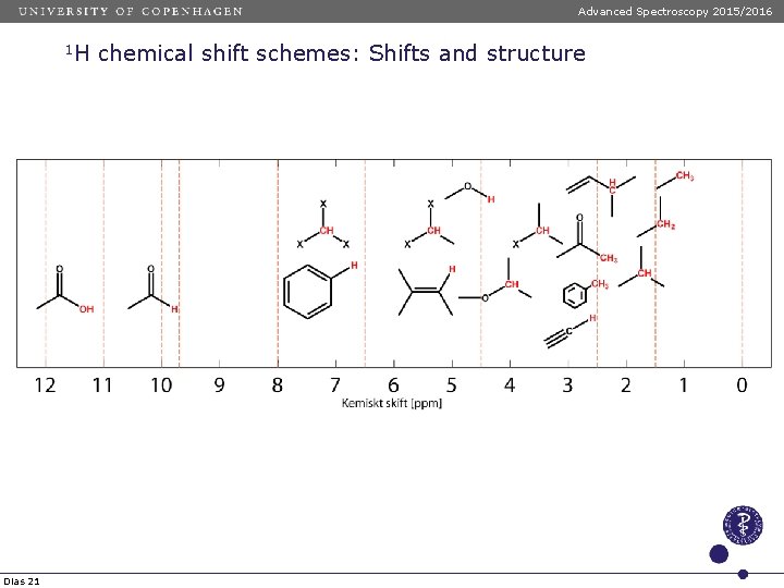 Advanced Spectroscopy 2015/2016 1 H Dias 21 chemical shift schemes: Shifts and structure 