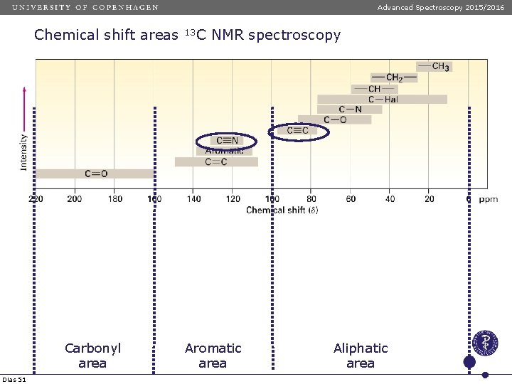 Advanced Spectroscopy 2015/2016 Chemical shift areas Carbonyl area Dias 51 13 C NMR spectroscopy
