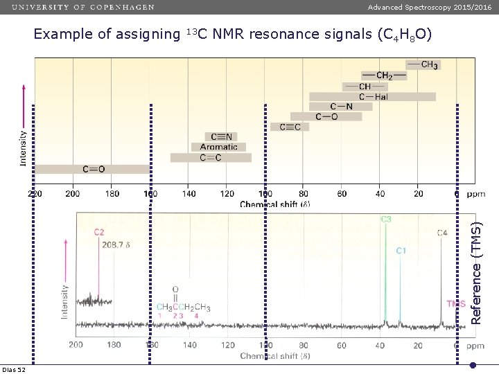 Advanced Spectroscopy 2015/2016 13 C NMR resonance signals (C 4 H 8 O) Reference