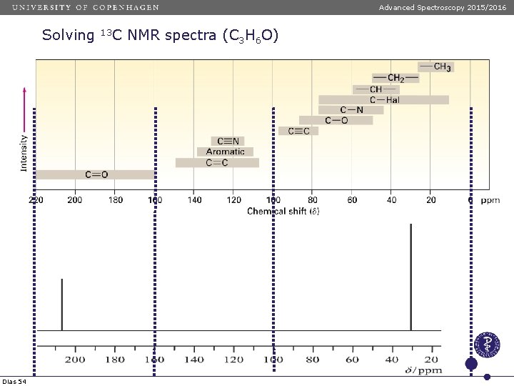 Advanced Spectroscopy 2015/2016 Solving Dias 54 13 C NMR spectra (C 3 H 6