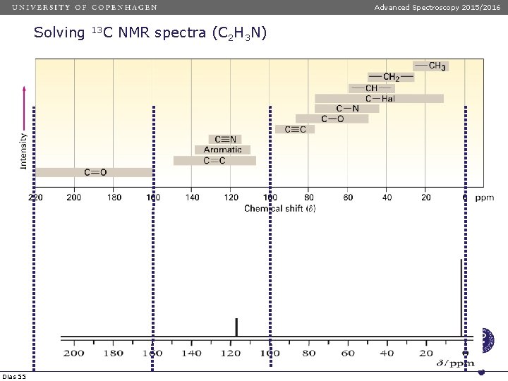 Advanced Spectroscopy 2015/2016 Solving Dias 55 13 C NMR spectra (C 2 H 3