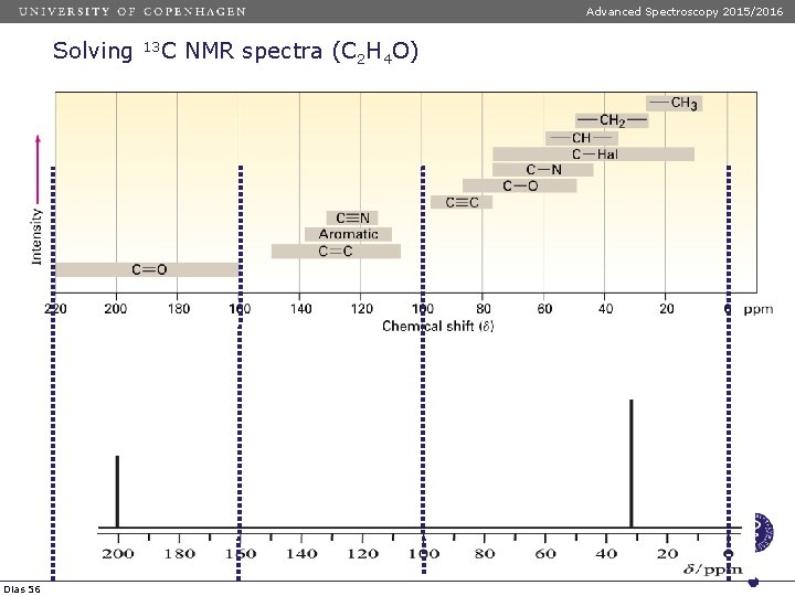 Advanced Spectroscopy 2015/2016 Solving Dias 56 13 C NMR spectra (C 2 H 4
