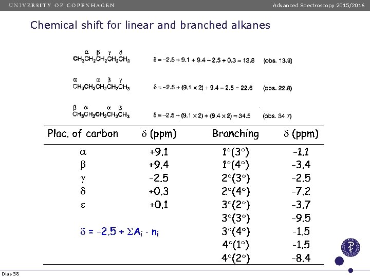 Advanced Spectroscopy 2015/2016 Chemical shift for linear and branched alkanes Dias 58 