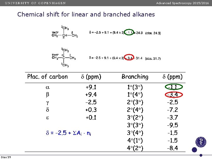 Advanced Spectroscopy 2015/2016 Chemical shift for linear and branched alkanes Dias 59 