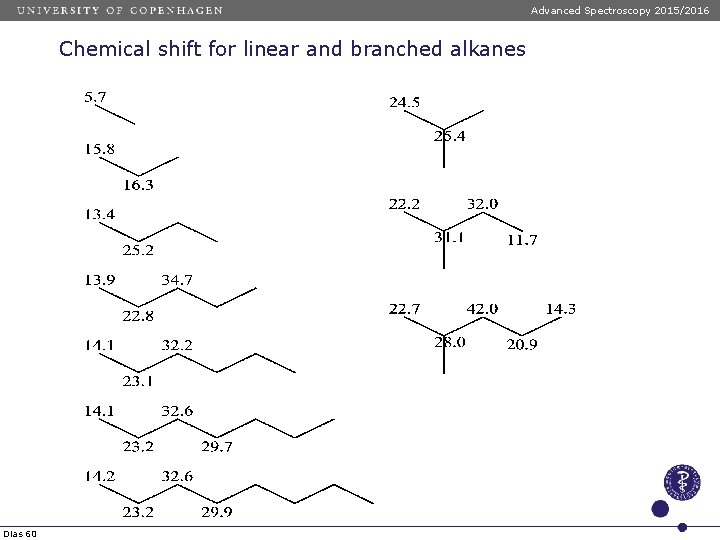 Advanced Spectroscopy 2015/2016 Chemical shift for linear and branched alkanes Dias 60 