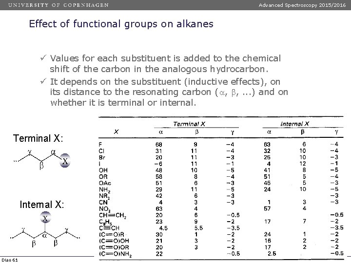 Advanced Spectroscopy 2015/2016 Effect of functional groups on alkanes ü Values for each substituent