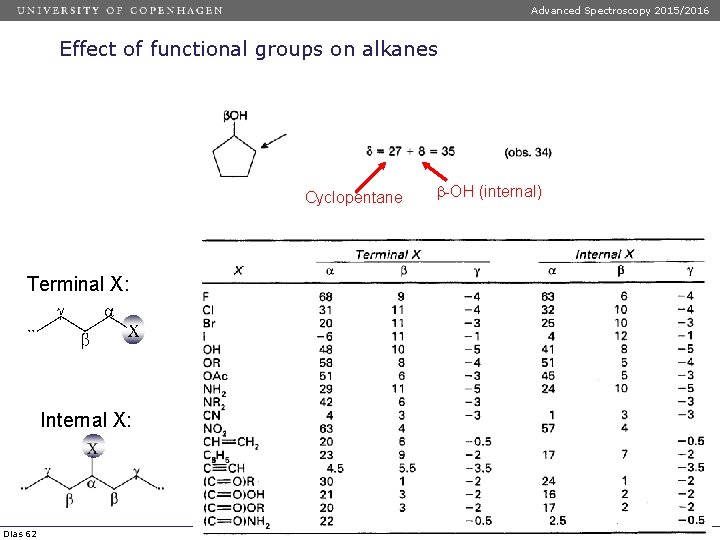 Advanced Spectroscopy 2015/2016 Effect of functional groups on alkanes Cyclopentane Terminal X: Internal X: