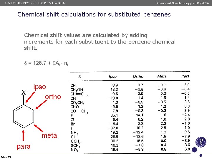 Advanced Spectroscopy 2015/2016 Chemical shift calculations for substituted benzenes Chemical shift values are calculated