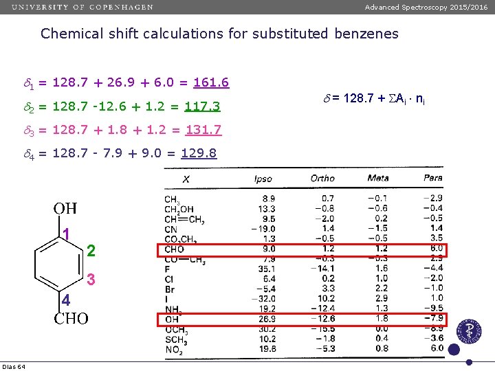 Advanced Spectroscopy 2015/2016 Chemical shift calculations for substituted benzenes d 1 = 128. 7