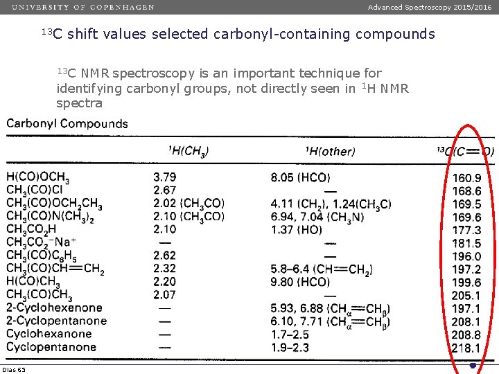 Advanced Spectroscopy 2015/2016 13 C shift values selected carbonyl-containing compounds 13 C NMR spectroscopy