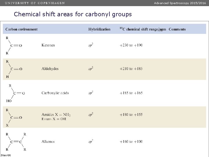 Advanced Spectroscopy 2015/2016 Chemical shift areas for carbonyl groups Dias 66 