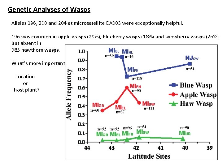 Genetic Analyses of Wasps Alleles 196, 200 and 204 at microsatellite DA 003 were