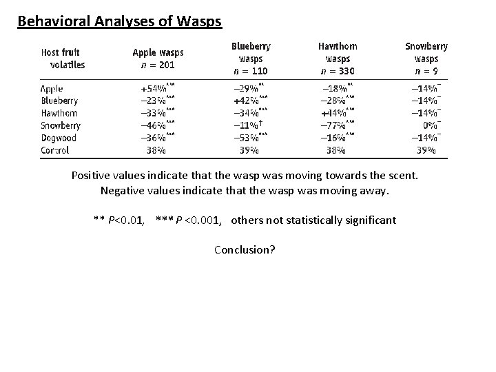 Behavioral Analyses of Wasps Positive values indicate that the wasp was moving towards the