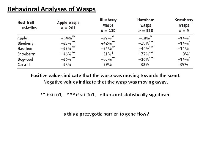 Behavioral Analyses of Wasps Positive values indicate that the wasp was moving towards the