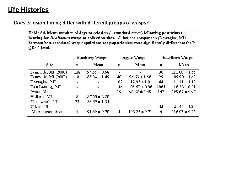 Life Histories Does eclosion timing differ with different groups of wasps? 