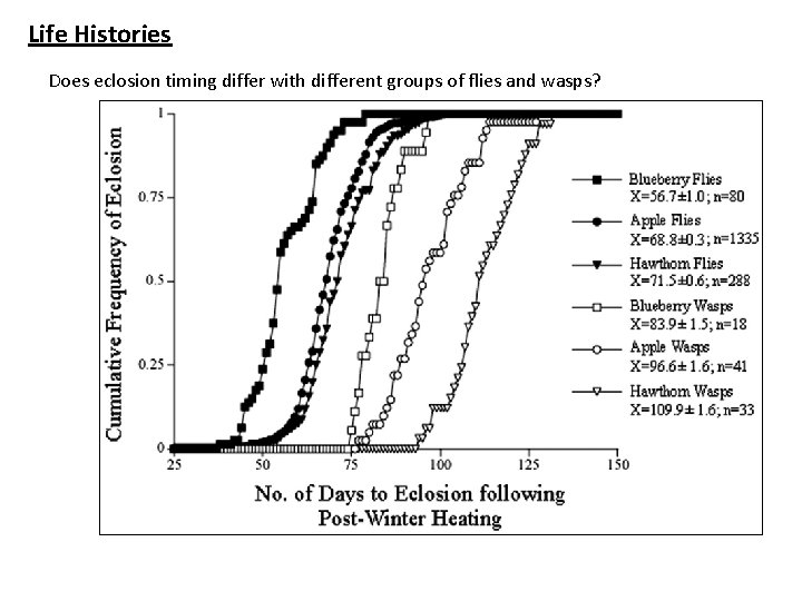 Life Histories Does eclosion timing differ with different groups of flies and wasps? 