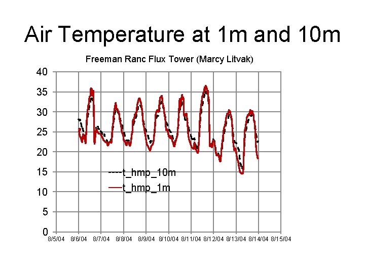 Air Temperature at 1 m and 10 m Freeman Ranc Flux Tower (Marcy Litvak)