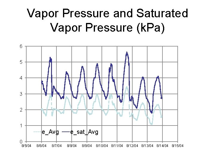 Vapor Pressure and Saturated Vapor Pressure (k. Pa) 6 5 4 3 2 1