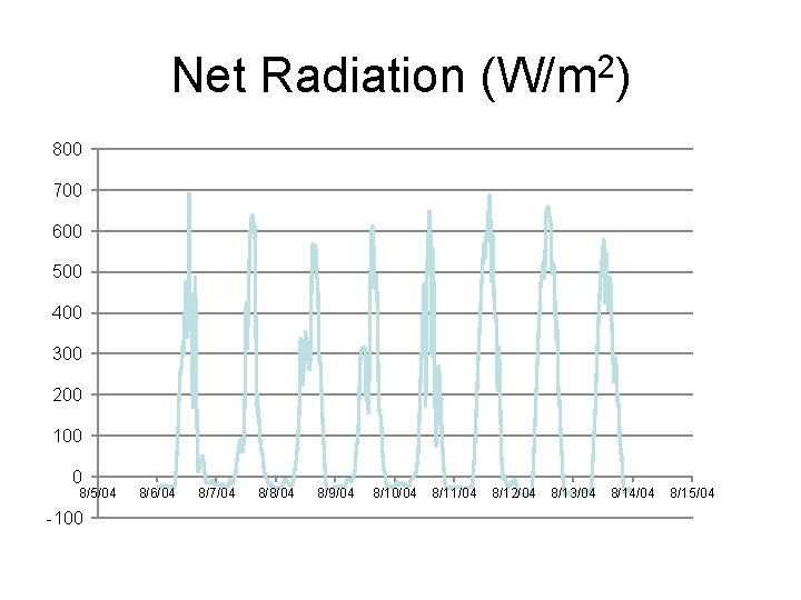 Net Radiation (W/m 2) 800 700 600 500 400 300 200 100 0 8/5/04