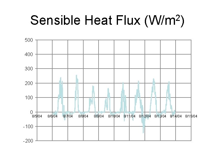 Sensible Heat Flux (W/m 2) 500 400 300 200 100 0 8/5/04 -100 -200
