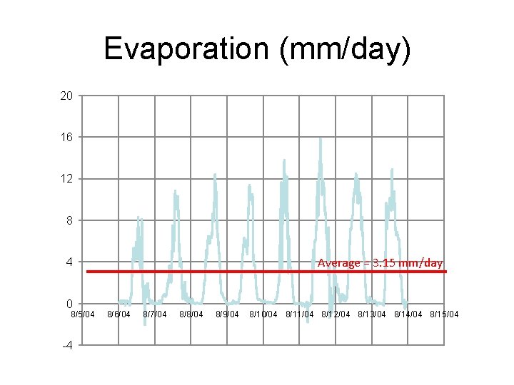 Evaporation (mm/day) 20 16 12 8 Average = 3. 15 mm/day 4 0 8/5/04