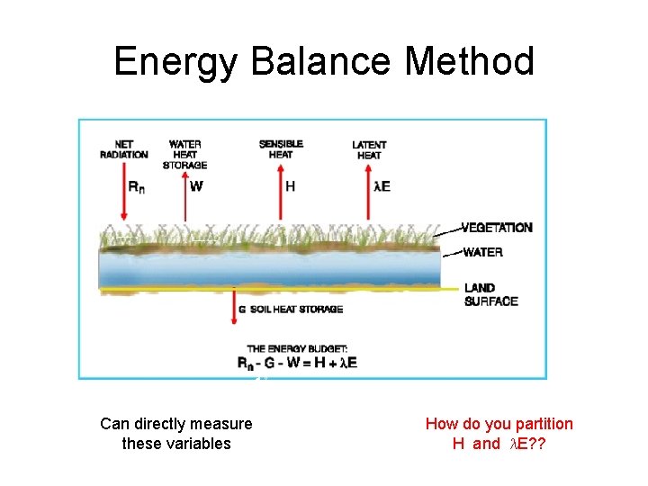 Energy Balance Method Can directly measure these variables How do you partition H and