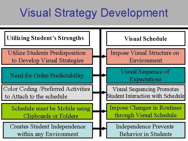 Visual Strategy Development Utilizing Student’s Strengths Visual Schedule Utilize Students Predisposition to Develop Visual